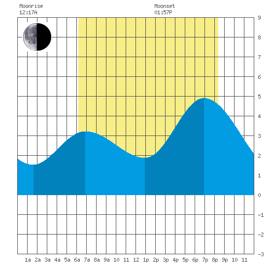 Inverness tide chart for Saturday, July 31, 2021