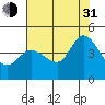Inverness tide chart for Saturday, July 31, 2021