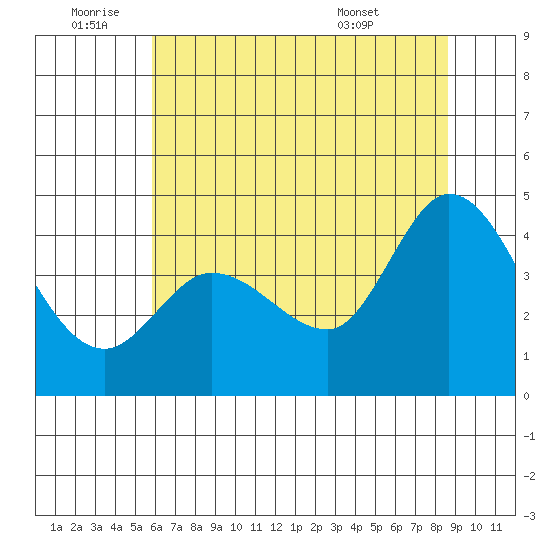 Inverness tide chart for Saturday, July 3, 2021