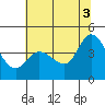 Inverness tide chart for Saturday, July 3, 2021