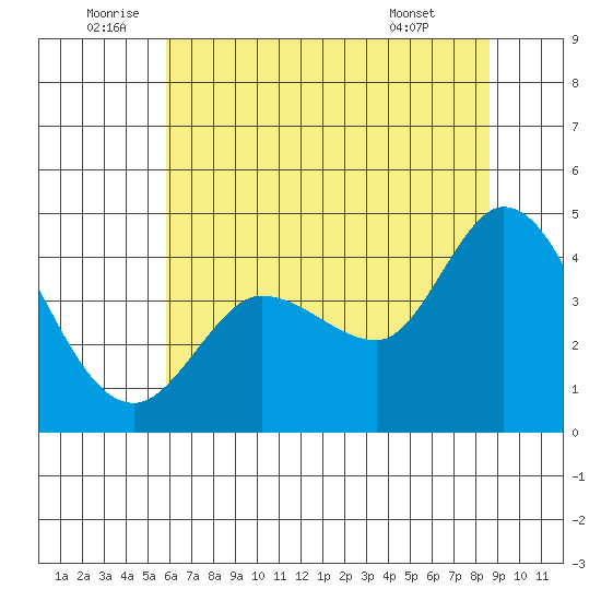 Inverness tide chart for Sunday, July 4, 2021