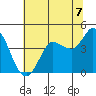 Inverness tide chart for Wednesday, July 7, 2021