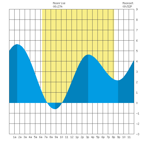 Inverness tide chart for Tuesday, August 10, 2021