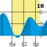 Inverness tide chart for Tuesday, August 10, 2021