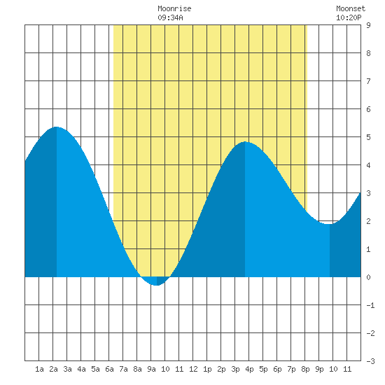 Inverness tide chart for Wednesday, August 11, 2021