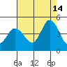 Inverness tide chart for Saturday, August 14, 2021
