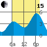 Inverness tide chart for Sunday, August 15, 2021
