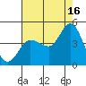 Inverness tide chart for Monday, August 16, 2021