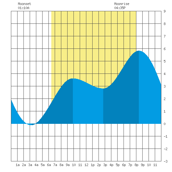 Inverness tide chart for Tuesday, August 17, 2021