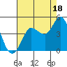 Inverness tide chart for Wednesday, August 18, 2021