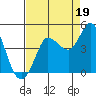 Inverness tide chart for Thursday, August 19, 2021