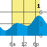 Inverness tide chart for Sunday, August 1, 2021