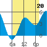 Inverness tide chart for Friday, August 20, 2021