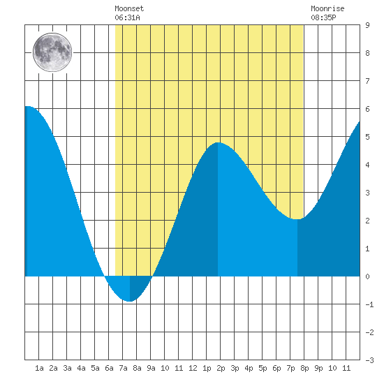 Inverness tide chart for Sunday, August 22, 2021