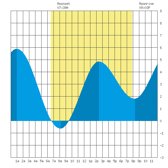 Inverness tide chart for Monday, August 23, 2021