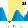 Inverness tide chart for Monday, August 23, 2021