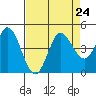 Inverness tide chart for Tuesday, August 24, 2021