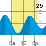 Inverness tide chart for Wednesday, August 25, 2021