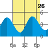 Inverness tide chart for Thursday, August 26, 2021