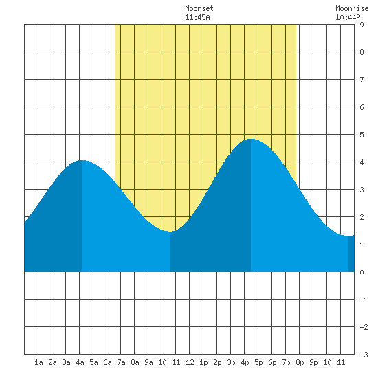 Inverness tide chart for Friday, August 27, 2021