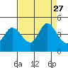 Inverness tide chart for Friday, August 27, 2021