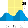 Inverness tide chart for Saturday, August 28, 2021