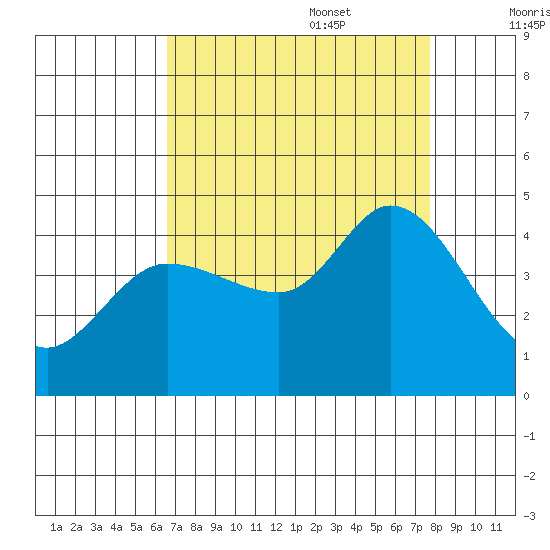 Inverness tide chart for Sunday, August 29, 2021
