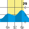 Inverness tide chart for Sunday, August 29, 2021