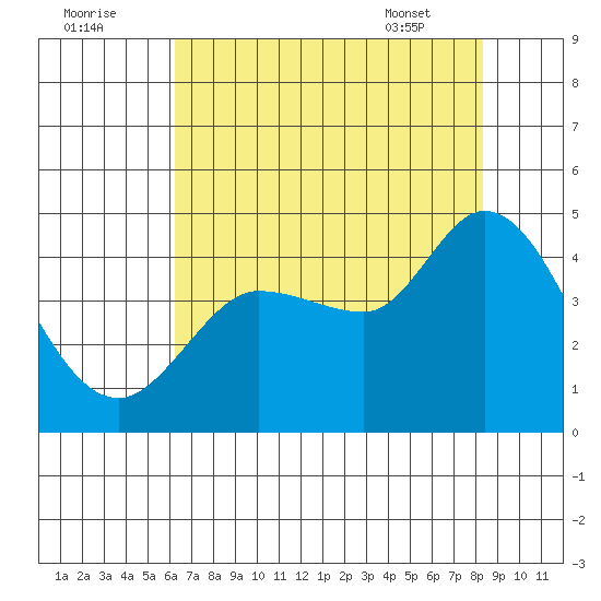 Inverness tide chart for Monday, August 2, 2021