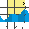 Inverness tide chart for Monday, August 2, 2021