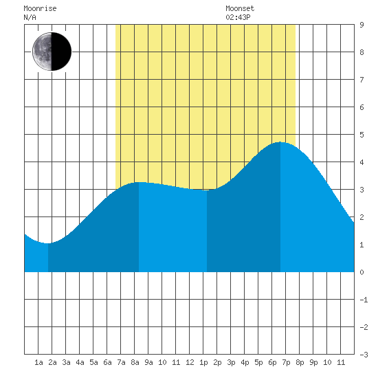 Inverness tide chart for Monday, August 30, 2021