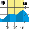 Inverness tide chart for Monday, August 30, 2021