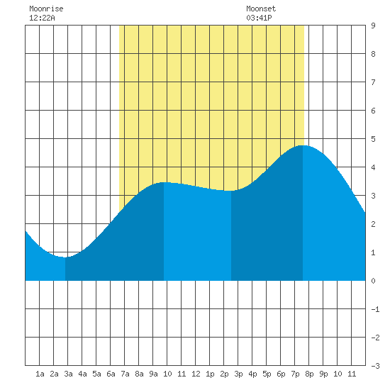 Inverness tide chart for Tuesday, August 31, 2021