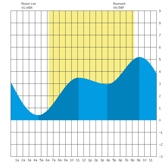Inverness tide chart for Tuesday, August 3, 2021