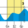 Inverness tide chart for Tuesday, August 3, 2021