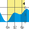 Inverness tide chart for Wednesday, August 4, 2021
