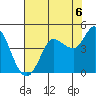 Inverness tide chart for Friday, August 6, 2021