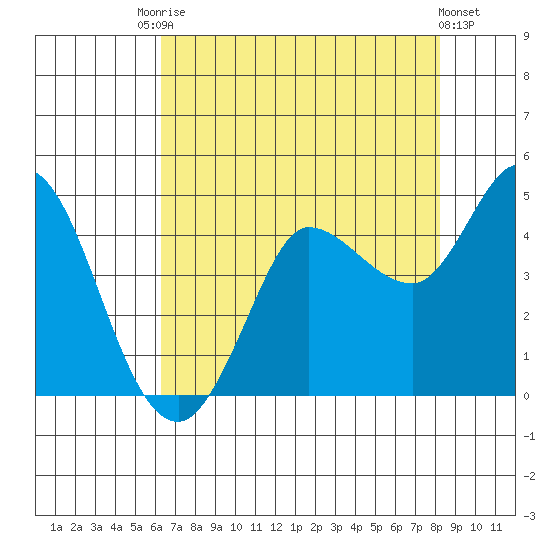 Inverness tide chart for Saturday, August 7, 2021
