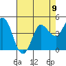 Inverness tide chart for Monday, August 9, 2021