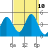 Inverness tide chart for Friday, September 10, 2021