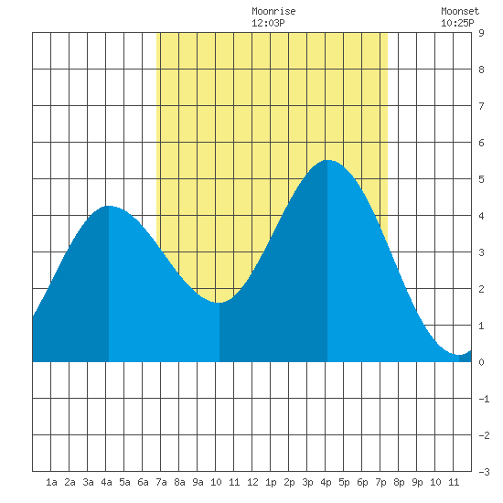 Inverness tide chart for Saturday, September 11, 2021