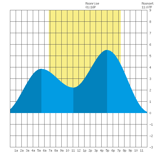 Inverness tide chart for Sunday, September 12, 2021