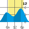 Inverness tide chart for Sunday, September 12, 2021
