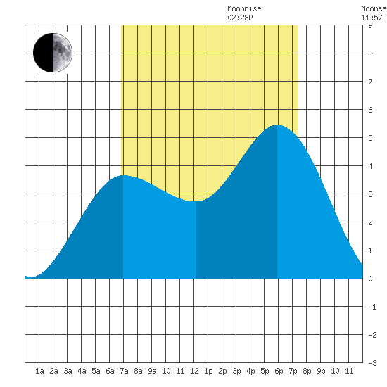 Inverness tide chart for Monday, September 13, 2021