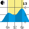 Inverness tide chart for Monday, September 13, 2021