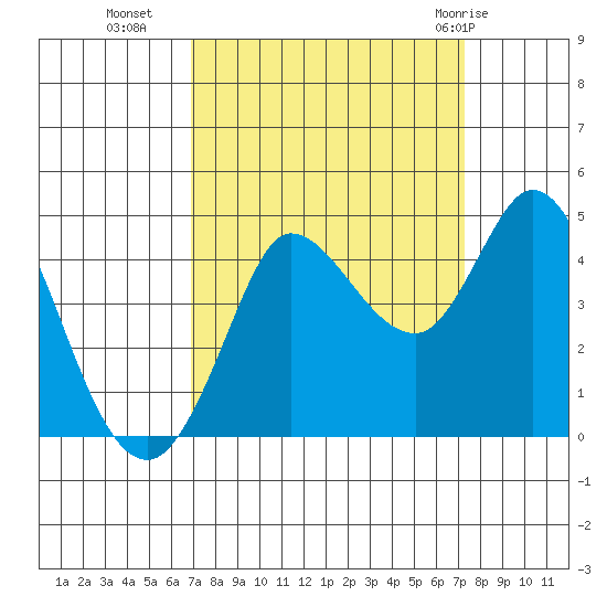 Inverness tide chart for Friday, September 17, 2021