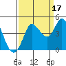 Inverness tide chart for Friday, September 17, 2021