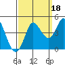 Inverness tide chart for Saturday, September 18, 2021