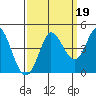 Inverness tide chart for Sunday, September 19, 2021