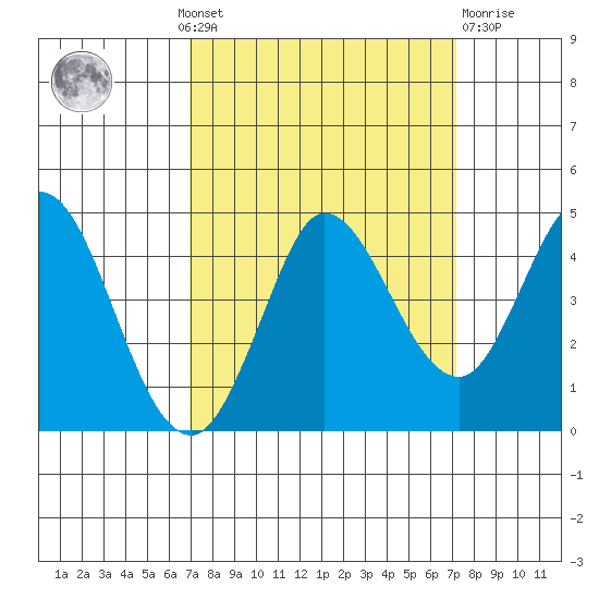 Inverness tide chart for Monday, September 20, 2021